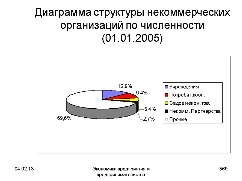 04.02.13 Экономика предприятия и предпринимательства 369 Диаграмма структуры некоммерческих организаций по численности (01.01.2005) 04.02.13 Экономика предприятия и предпринимательства 369 Диаграмма структуры некоммерческих организаций по численности (01.01.2005)